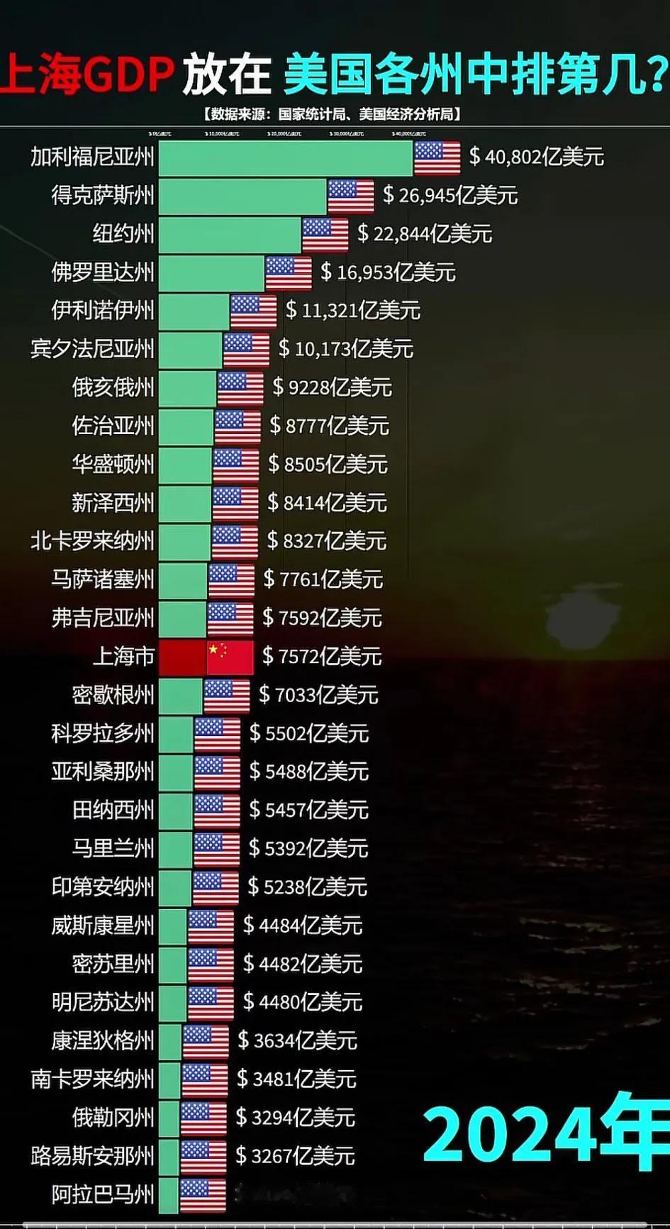 这就是魔都上海的实力，放在美国也是中上水平，[心]厉害了我大上海！
   上海2