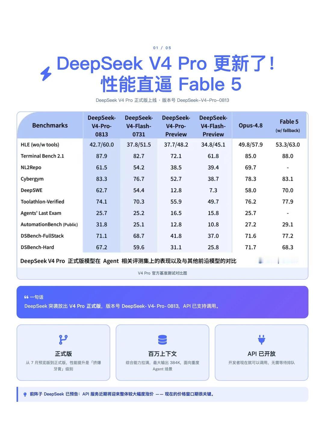 DeepSeekV4 Pro 正式版更新！性能直逼Fable
DeepSeek 