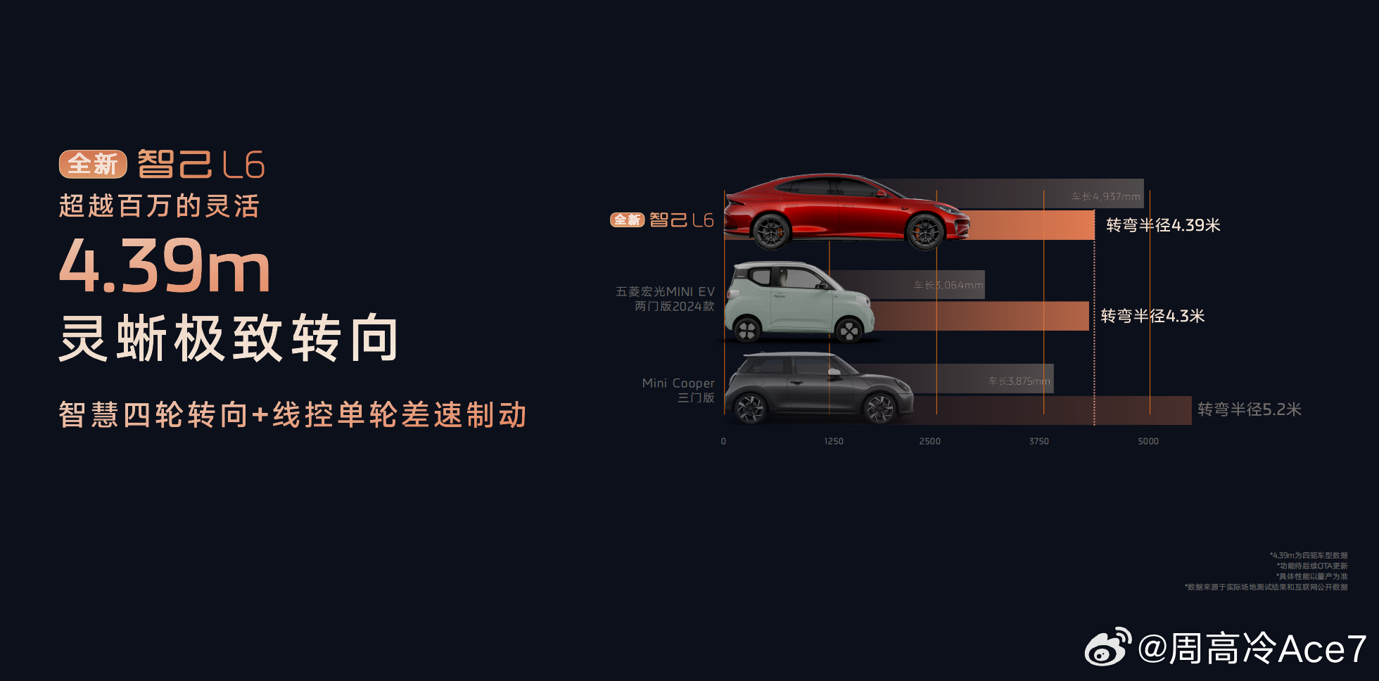 和小车标杆MINI比已经不能满足智己L6了，开始跟自家宏光MINI EV比了[笑