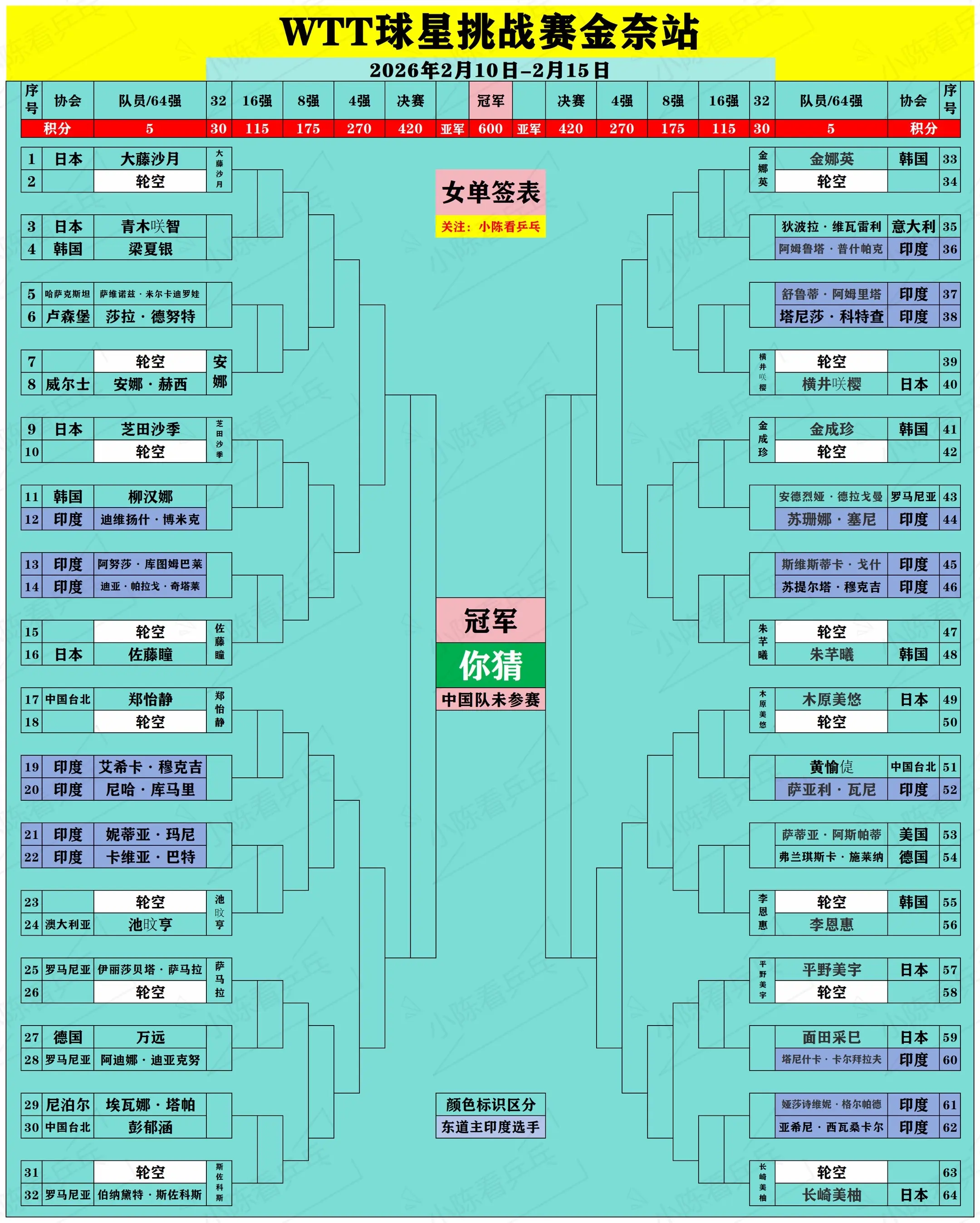 WTT球星挑战赛金奈站正赛签位图。WTT球星挑战赛金奈站正赛签位图，东...