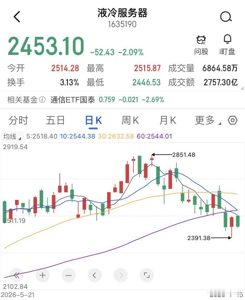 液冷概念整体跌了2%，方盛股份以8.43%的跌幅挤进板块跌幅前五，但跌得多不代表