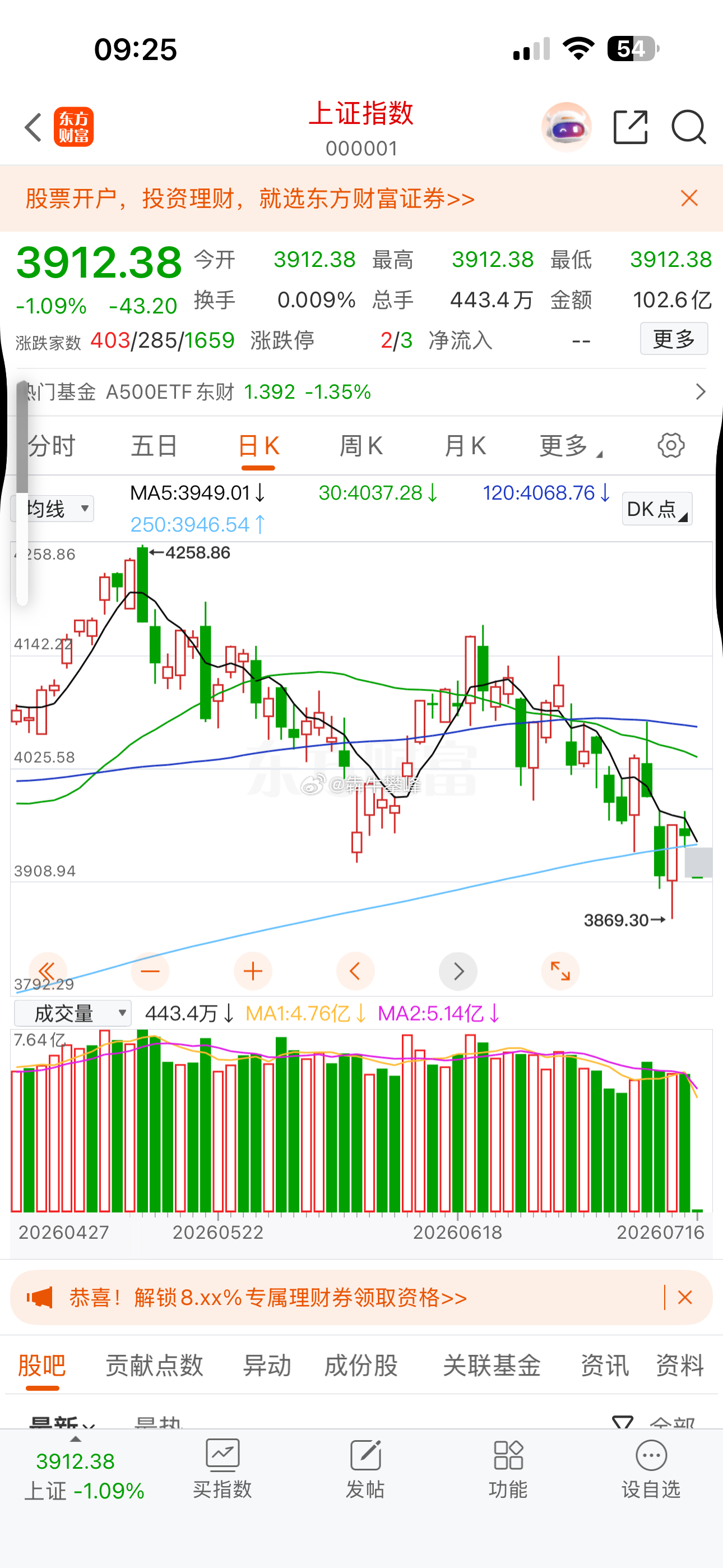 A股上证指数低开一个点，直接又回到反弹浪起点…… 