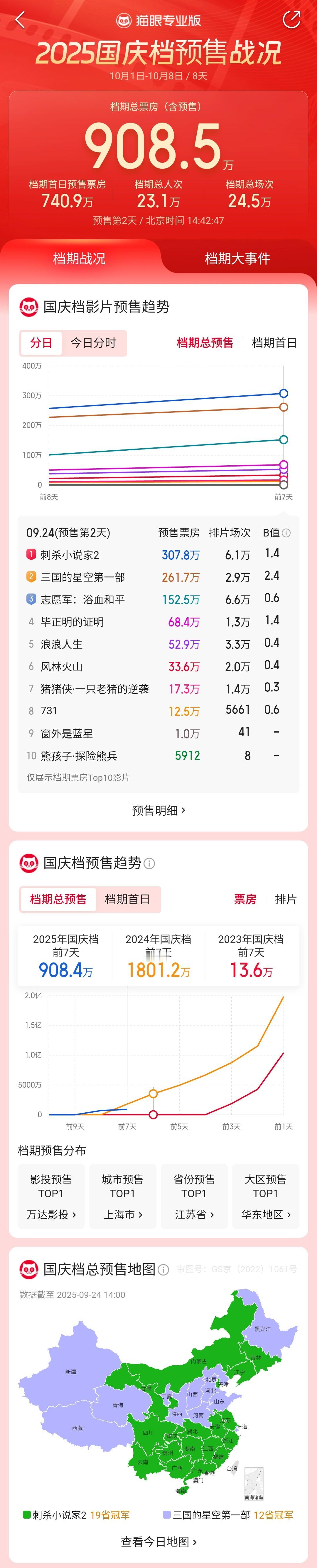 造浪吧国庆档 今年国庆档预售比去年还乏力呢，而且基本上都是粉丝冲的，路人进场的太