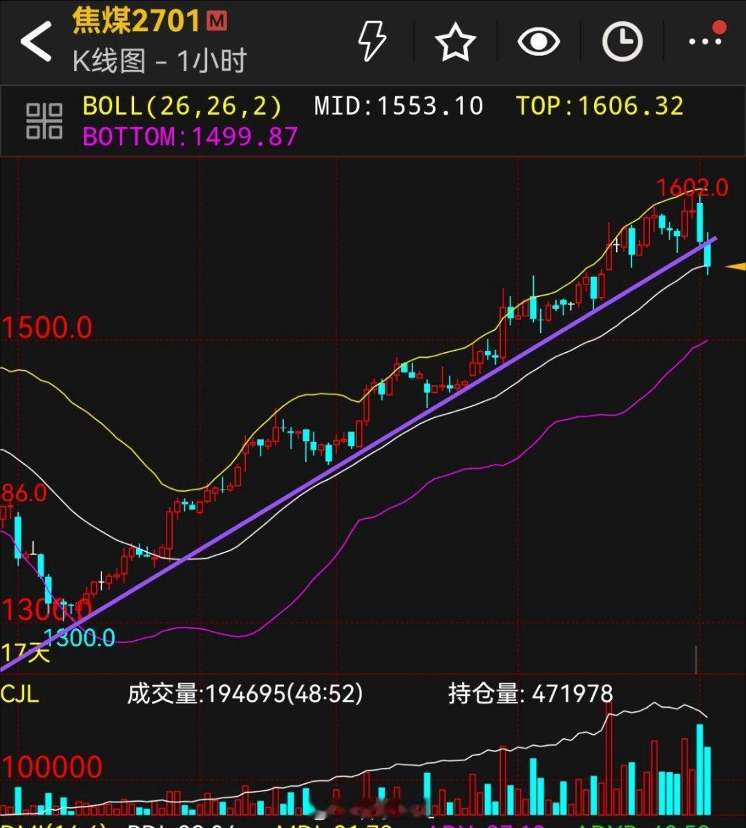 螺纹钢焦炭铁矿石焦煤难得今晚开盘就是一路减仓，部分资金获利了结！可以进一步观察一