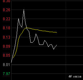 竟然冲高回落了，没关系，再给它点时间！股票 ​​​