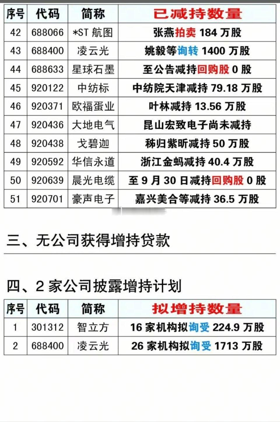 10.09周五最新：减持、增持、回购公告！龙星科技：股东拟减持1510万股海川智