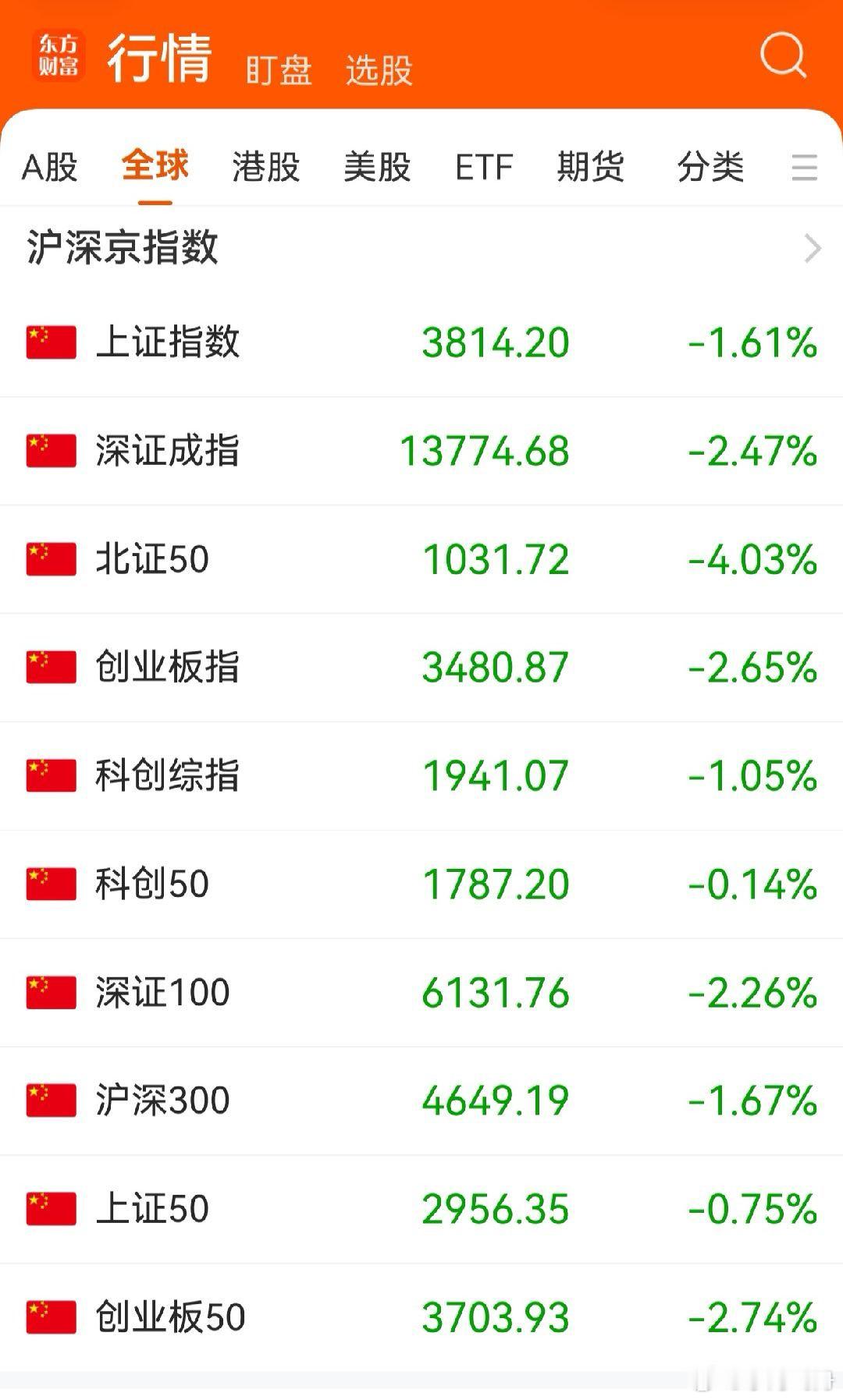 今天A股又上演了黑色星期五悲剧: 东方财富App显示的10项指数全体下跌收绿，其