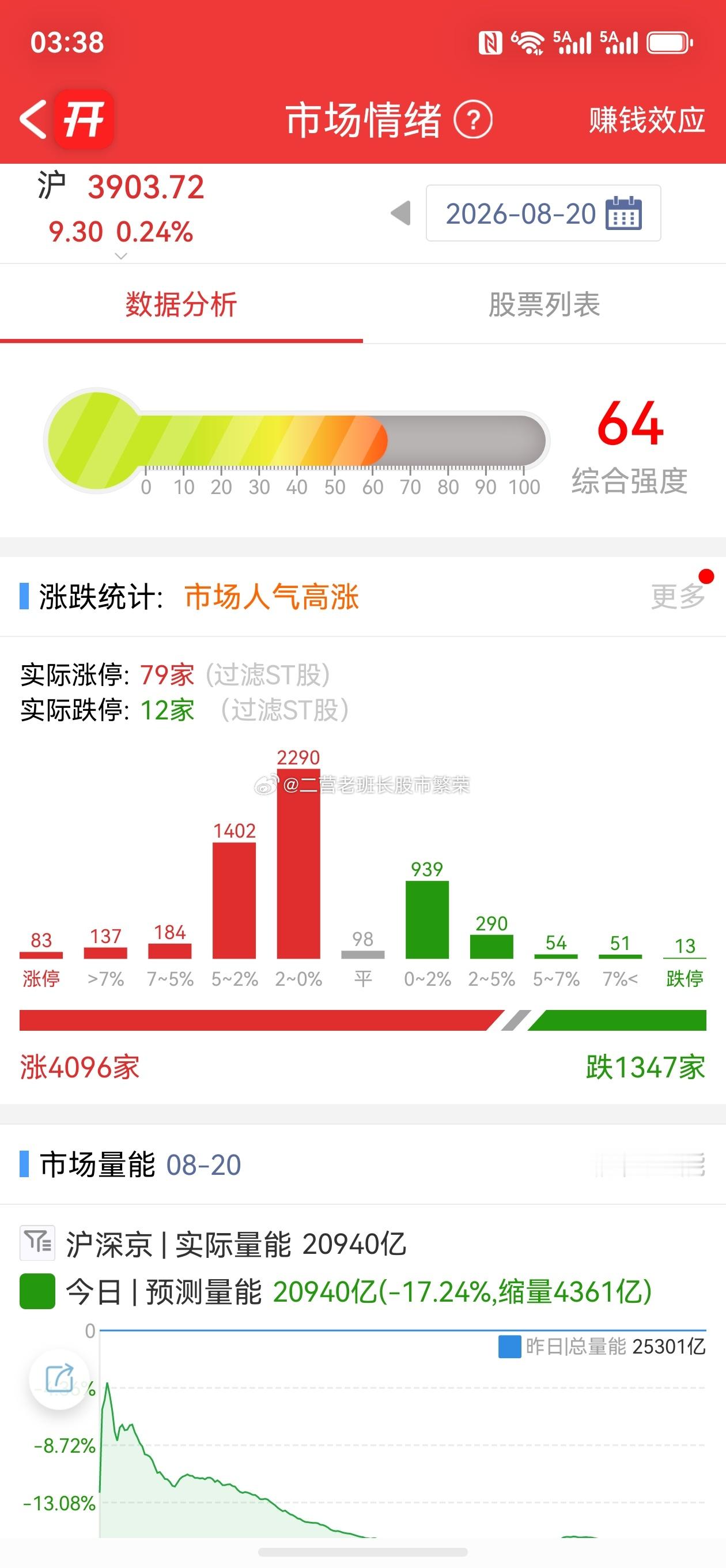 股票微博 老铁们，今天盘面两个字：无语【走势】沪指+0.24%收3903，守住了