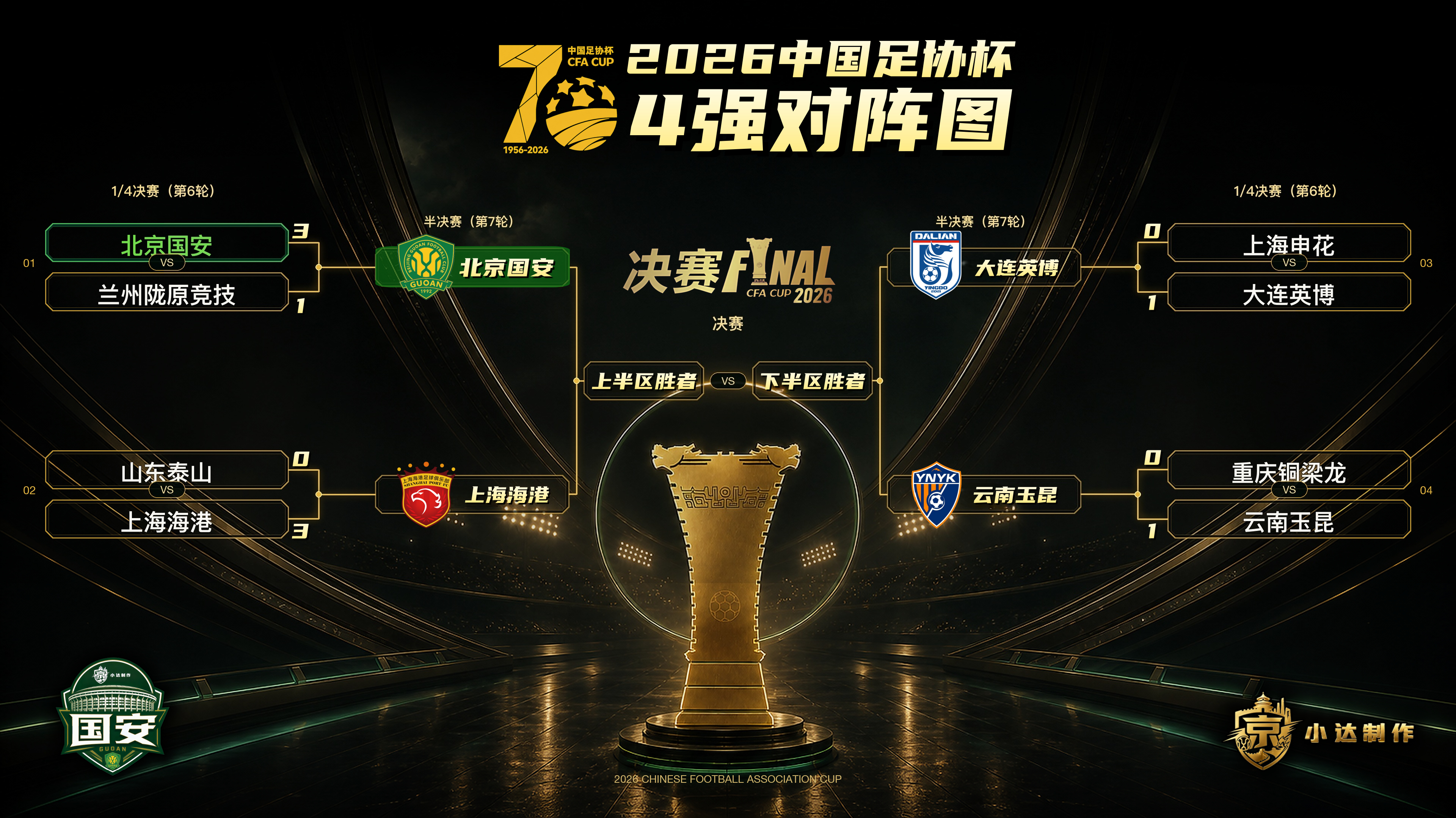 💚足协杯4强出炉，北京国安 半决赛将在工体主场迎战上海海港，国安和海港的胜者，