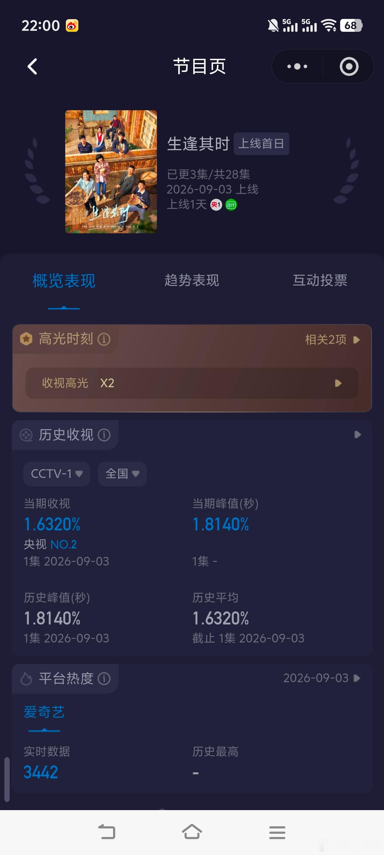 生逢其时关晓彤 王子奇《生逢其时》首播收视快报！酷云起点1.3212，峰值1.8