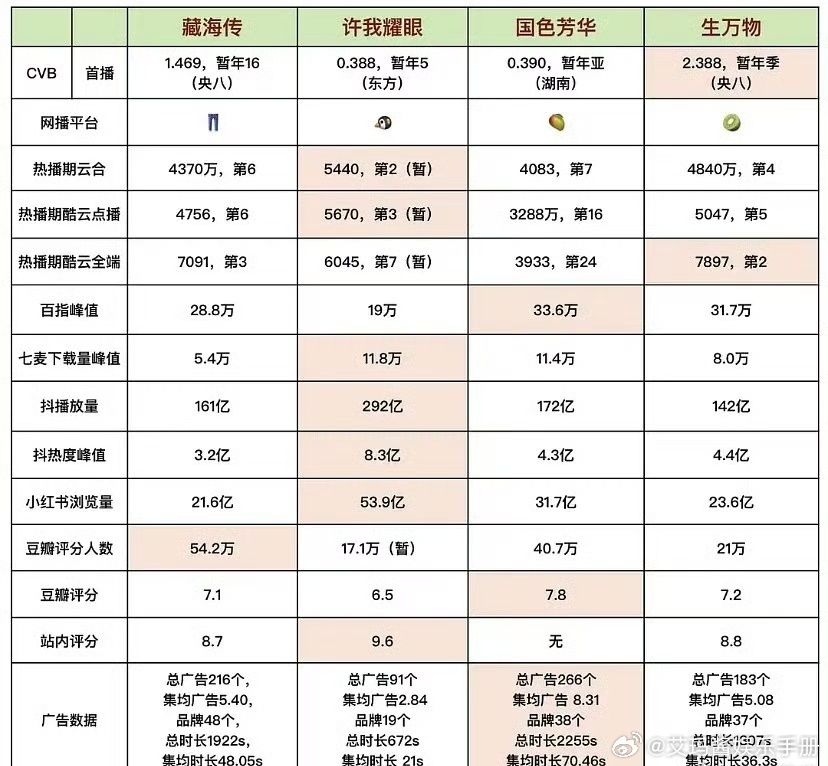 今年四大平台最爆剧数据对比，你Pick哪部剧？藏海传 许我耀眼 国色芳华 生万物