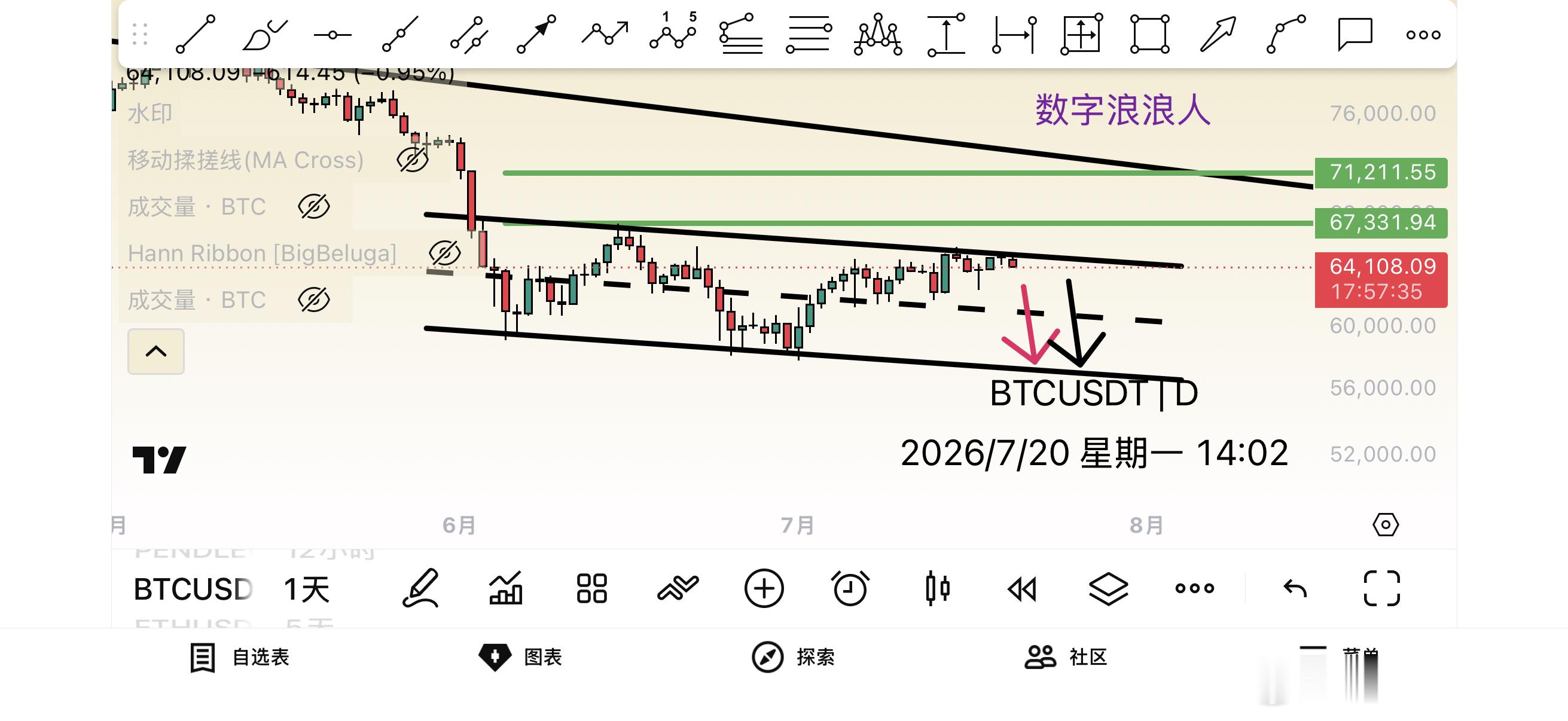 比特币Btc没在盘面、手机截个图将就看思路不变、可去看之前分享的这个位置是个不错