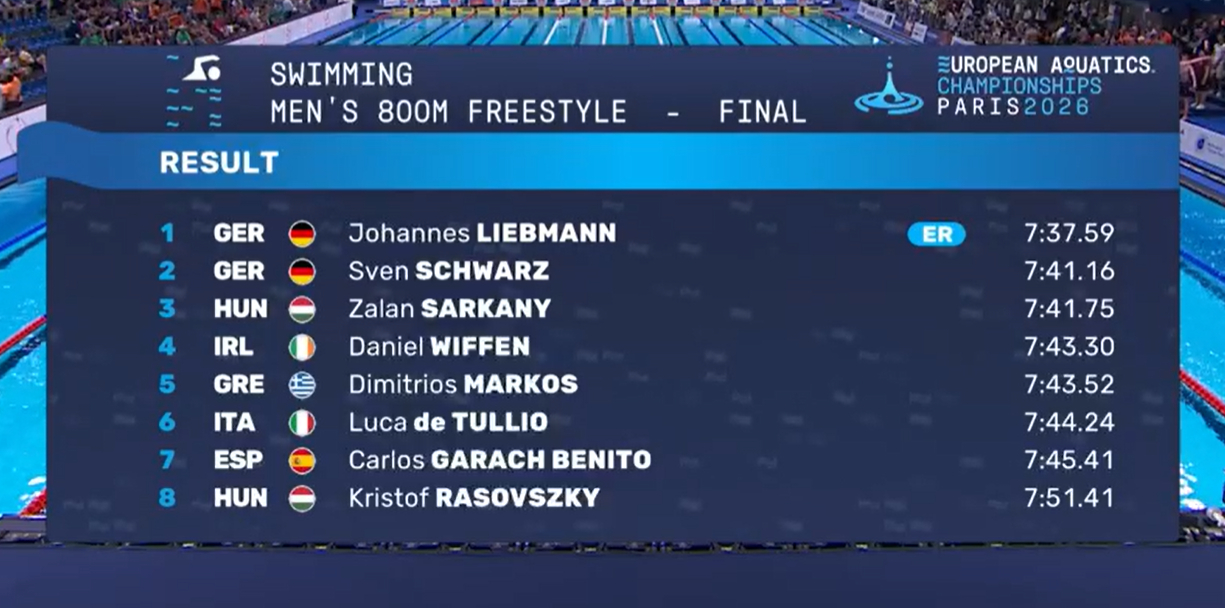 欧洲游泳锦标赛 男子800米自由泳Johannes Liebmann 7:37.