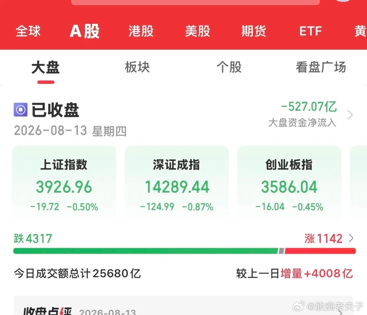 今天大A冲高回落，各大指数全线收跌，迎来了黑色星期四。所有板块在14:00后全部