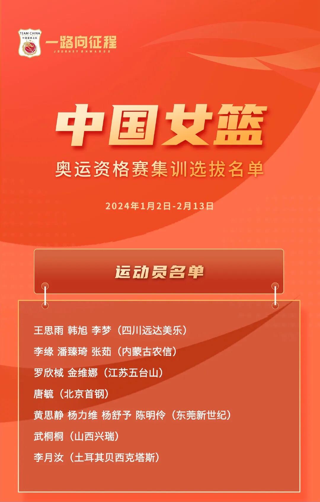 中国女篮新一期集训名单出炉，有惊喜也有遗憾

1、武桐桐重新入选国家队
武桐桐的