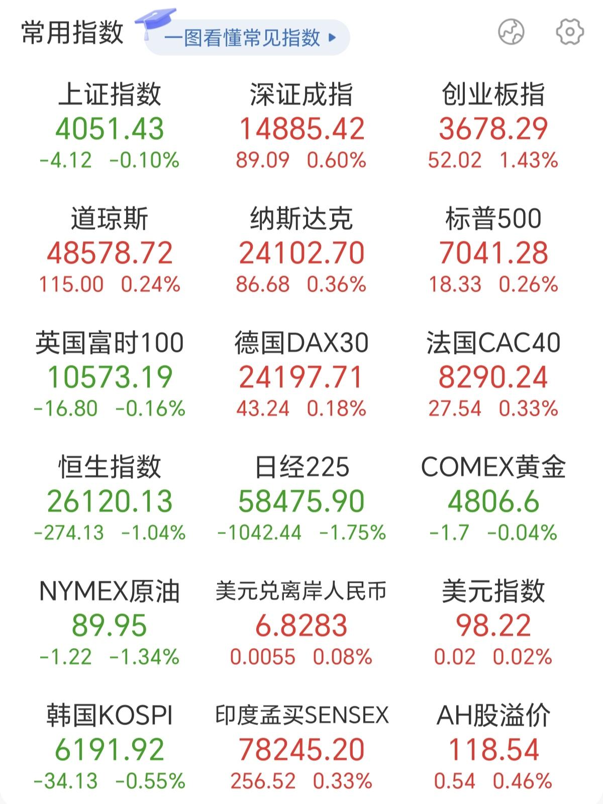 今天A股，又是指数繁荣、个股荒凉的一天，全市场的资金当下只认两条线：一条是AI算