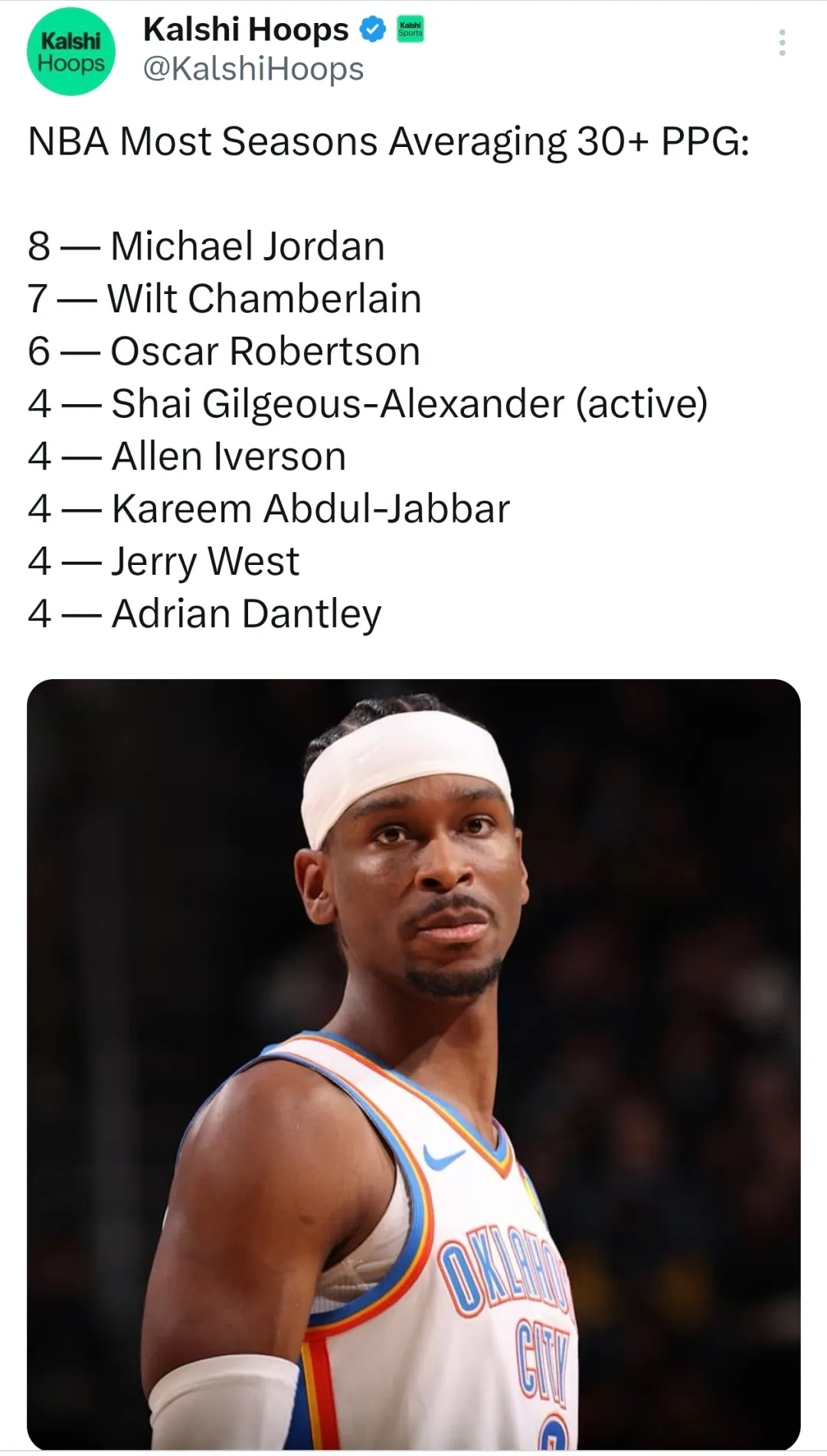 NBA历史最多场均得分30+赛季数排行榜，亚历山大本赛季后将以4个并列第四，身前