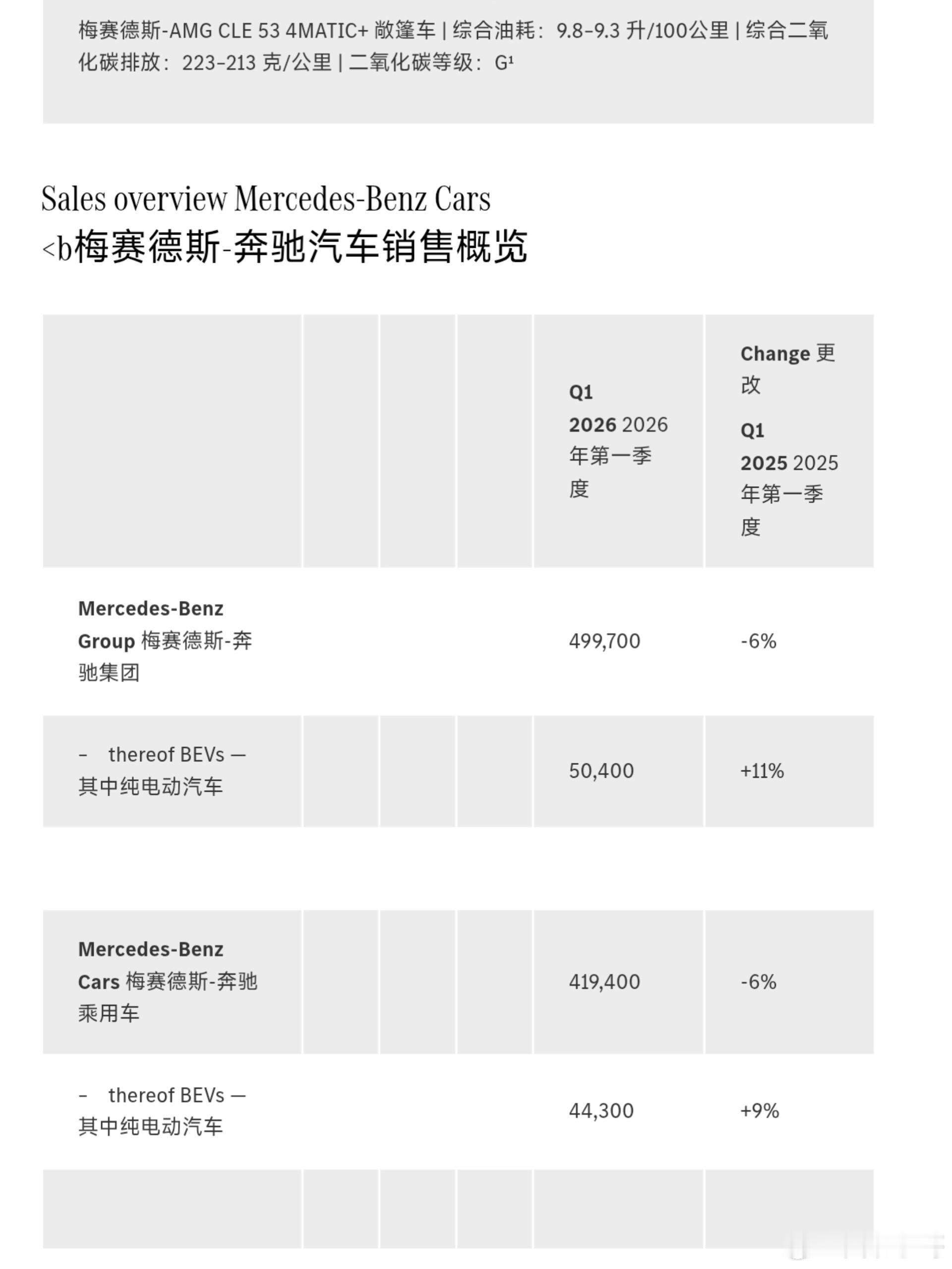奔驰一季度中国销量暴跌27%的核心原因智搜归结为以下三点：一、电动化转型严重滞后
