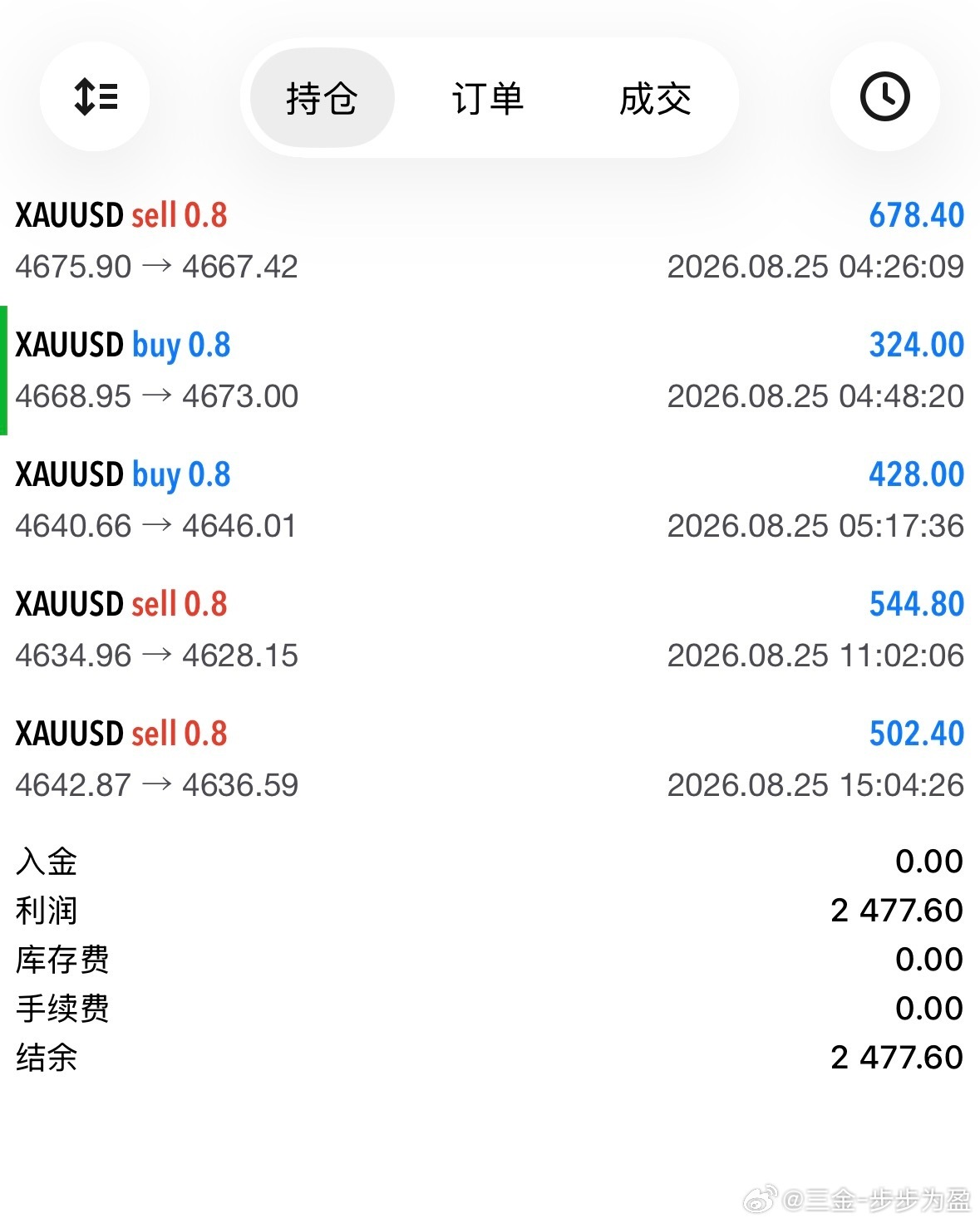 黄金[超话]  今日更加[doge] ​​​