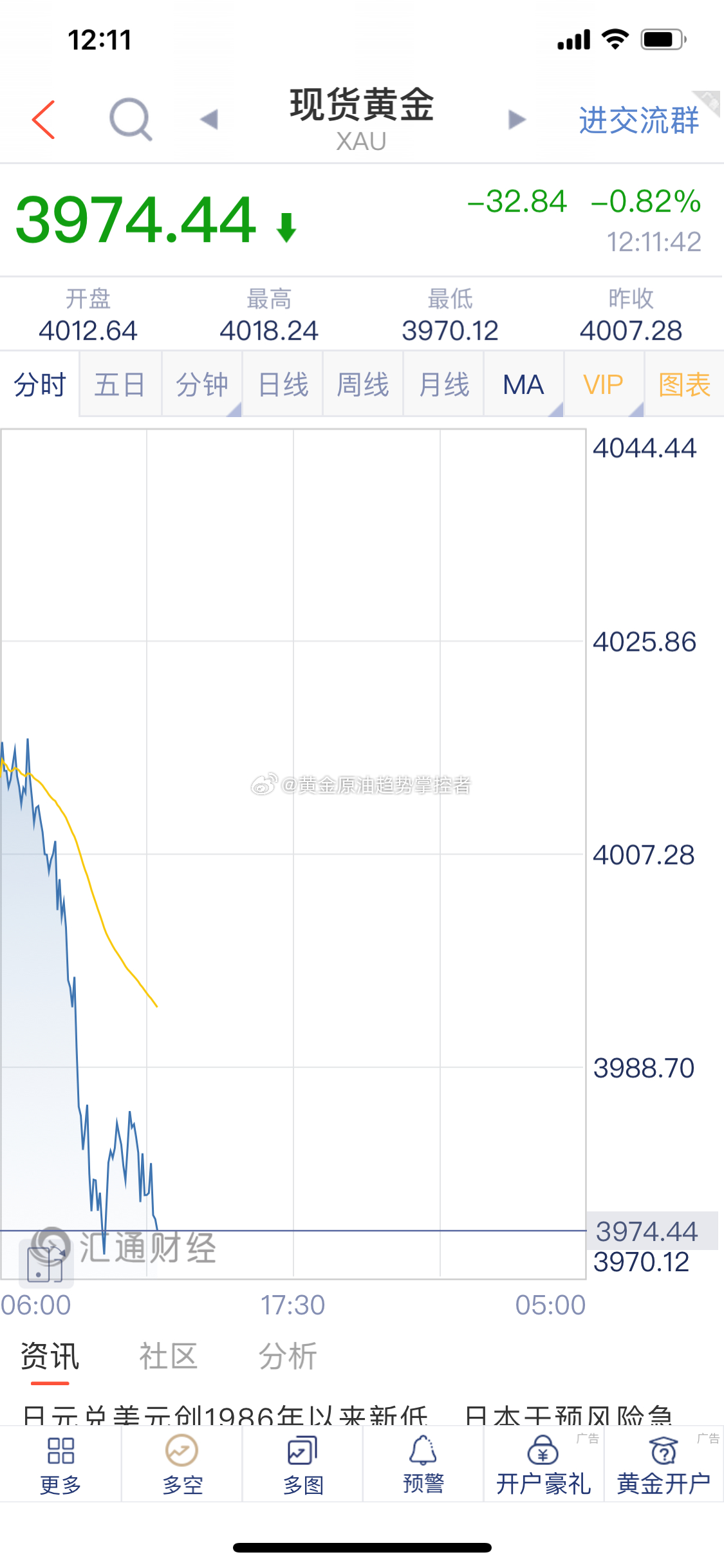 黄金 黄金布局的3984/86附近空单截止最新报价3974一线获利12美金，场外