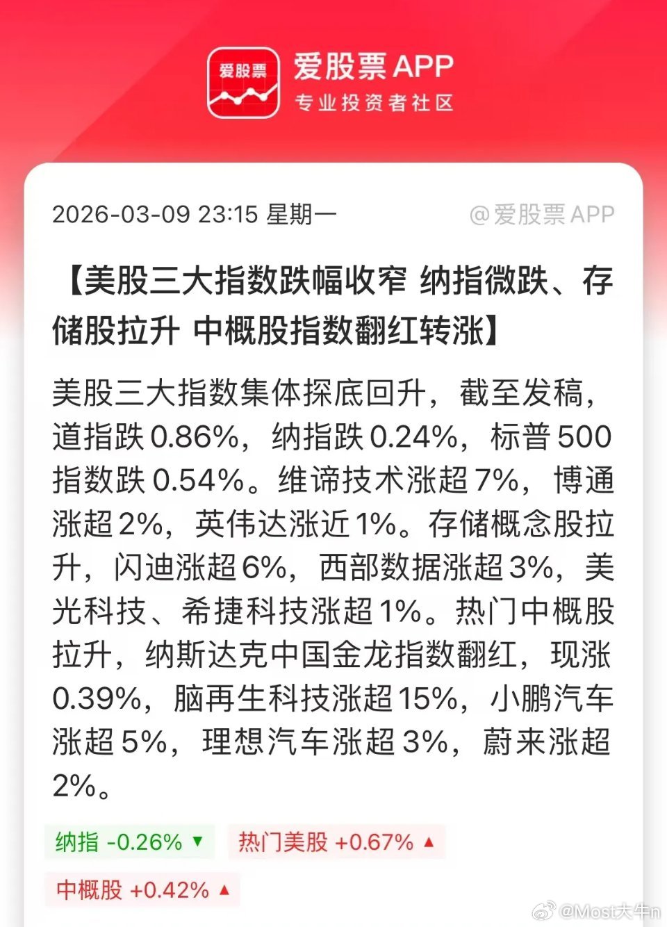 今晚美股绝地反击，纳指从跌一个多点，快要翻红了！中概股还涨的，A50也几乎没跌，