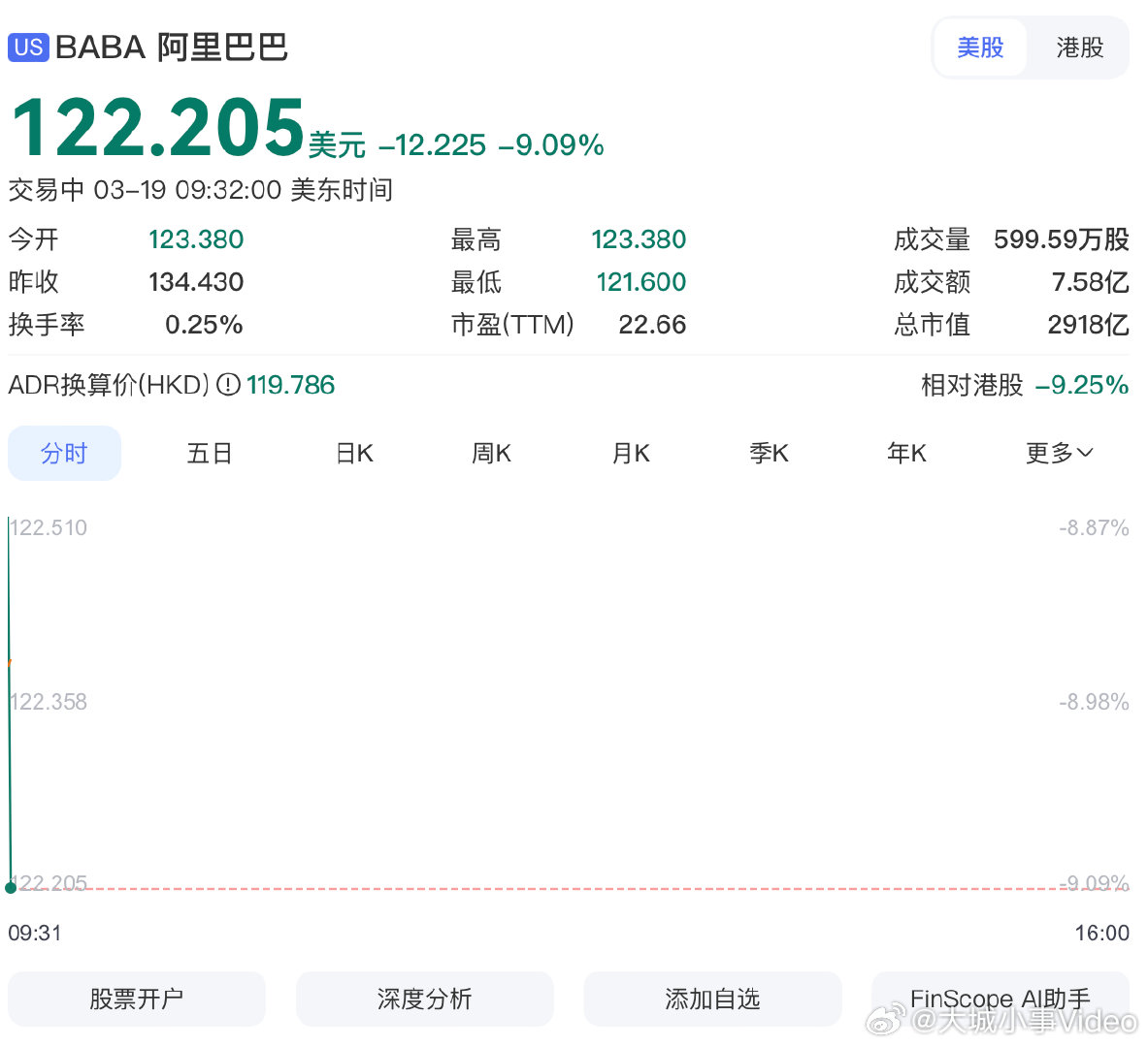 【纳指跌1.28%阿里跌逾8%】3月19日，美股三大指数集体低开，纳指跌1.28