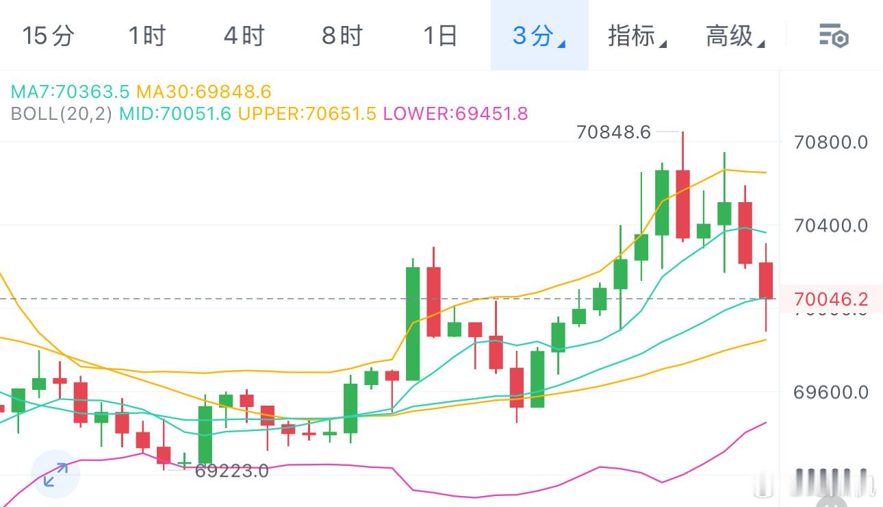晚间老纪70600附近再次提醒空，目前也有空间。位置都不错，有利润自行掌握，姨太