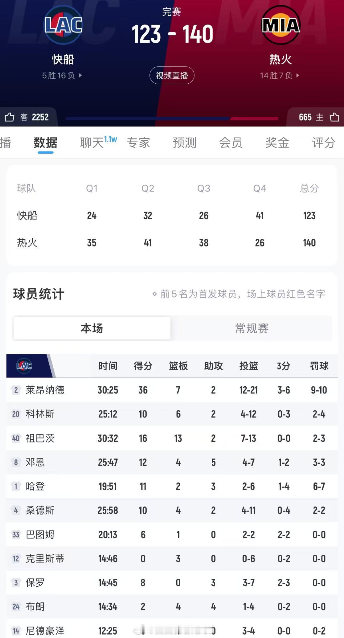NBA常规赛快船惨败热火，哈登仅出战19分钟得11分，正负值-39刷新生涯新低，