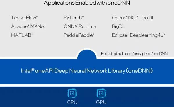 【AMD把ZenDNN并入Intel oneDNN】近日，在x86生态咨询小组（