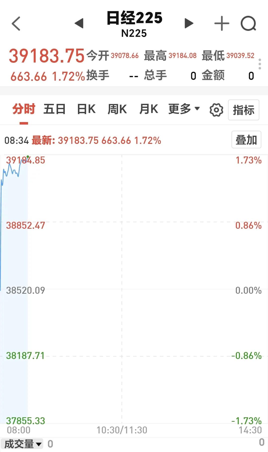 基金：节后第一个交易日低开高走收阳线
日本和韩国市场今天大涨，日本上涨了1.72