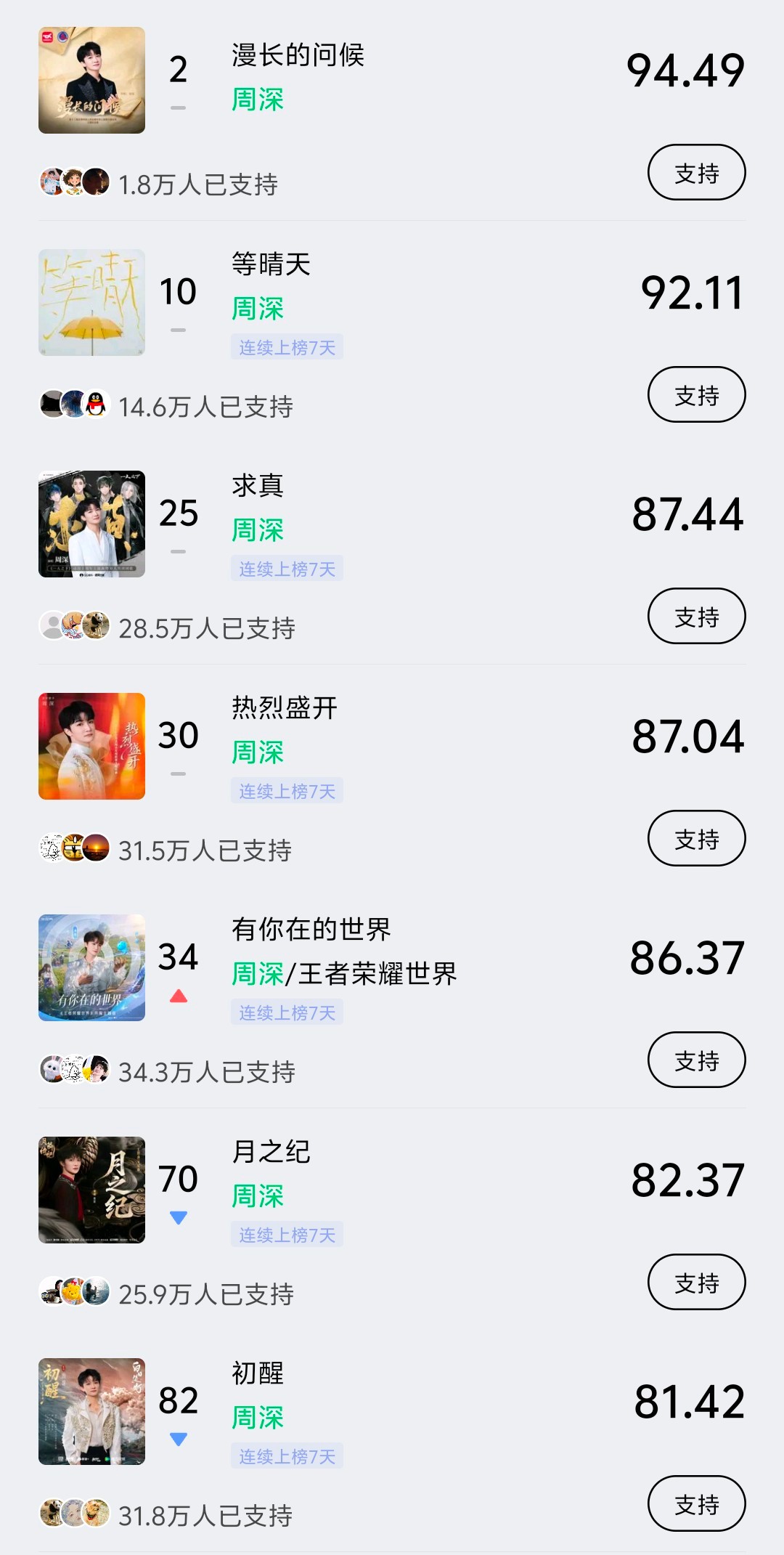 周深 📣4.22 巅峰潮流 📣米米们晚上好，每歌做6个动作路径：Q音-乐馆-