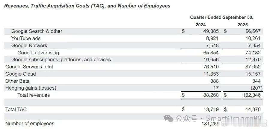 Google全面超预期，绩后大涨+6%：云收入同比+33%，资本开支上调…   