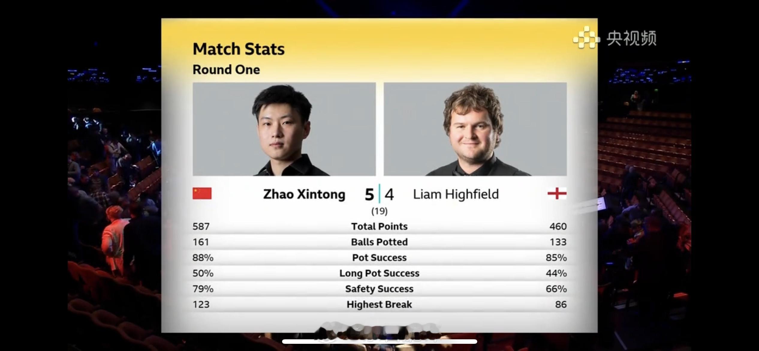 斯诺克世锦赛卫冕冠军赵心童首轮第一阶段历经苦战，仅5:4领先无名之辈 