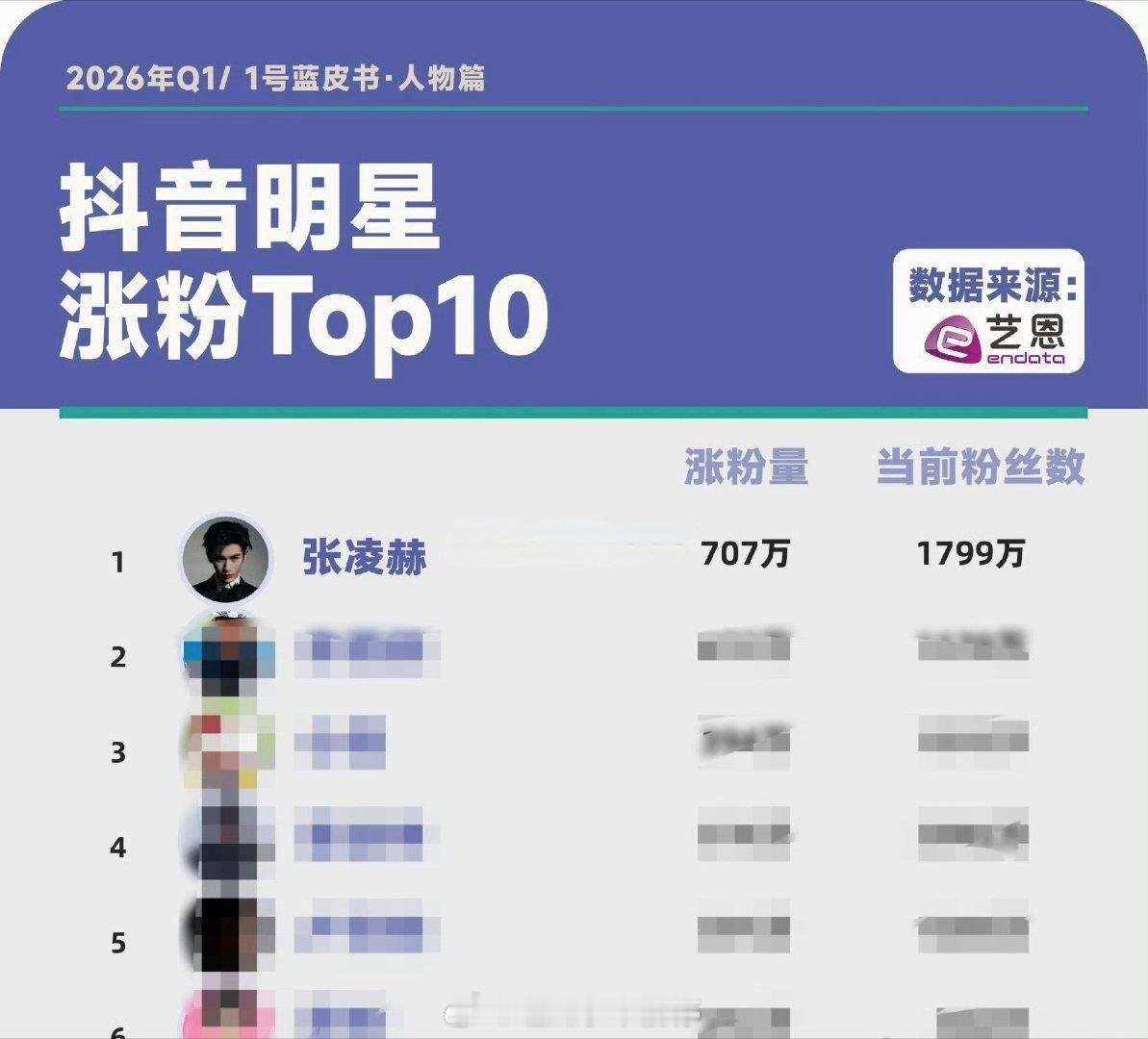 张凌赫登顶2026第一季度抖全明星涨粉TOP1！！ 