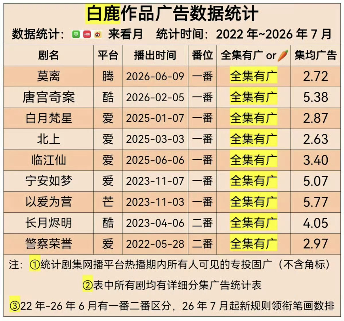 纯血扛剧花白鹿牛👍 
