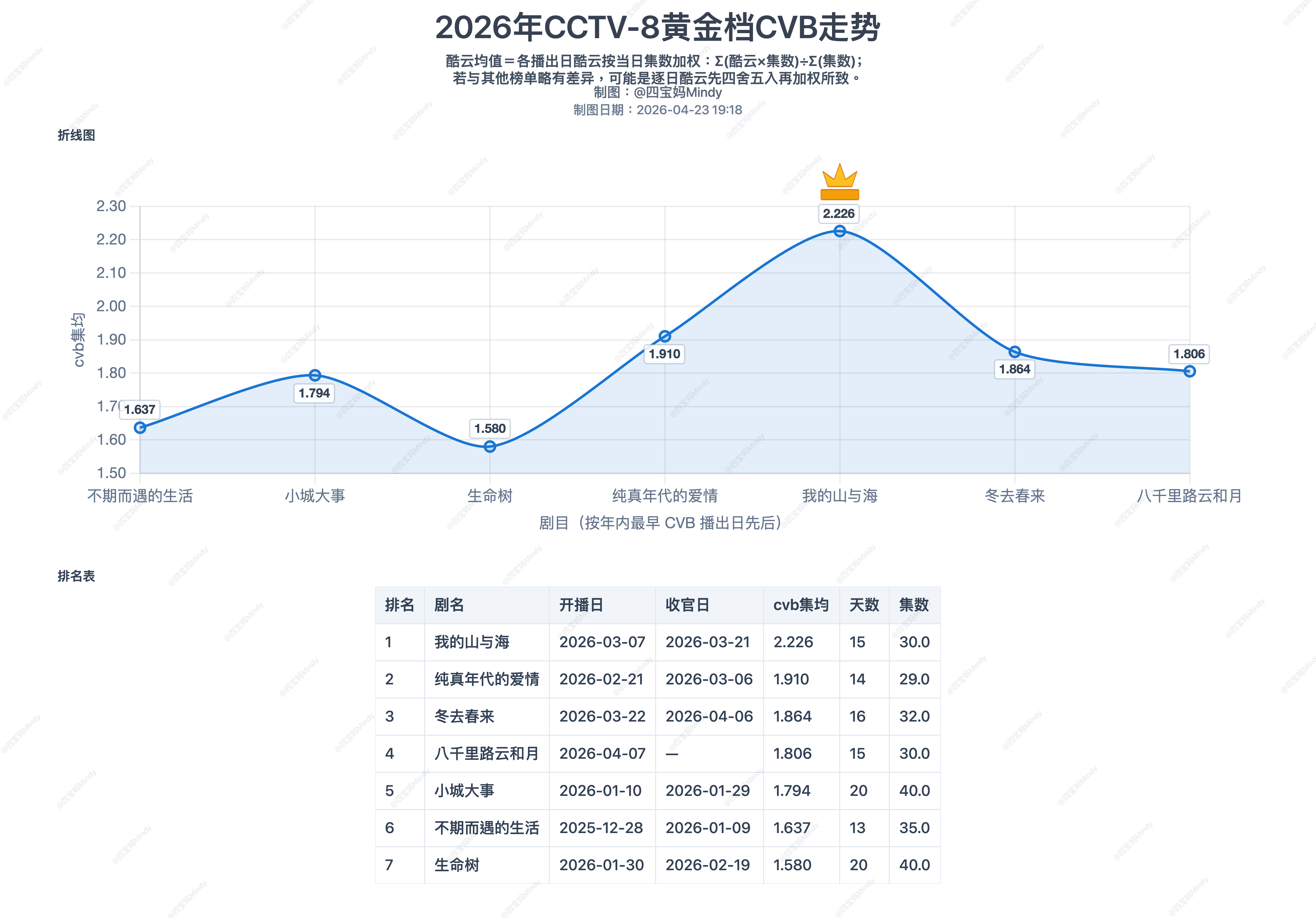 恭喜《我的山与海》又熬过一部剧了继续暂居央八2026年冠谭松韵我的山与海 谭松韵