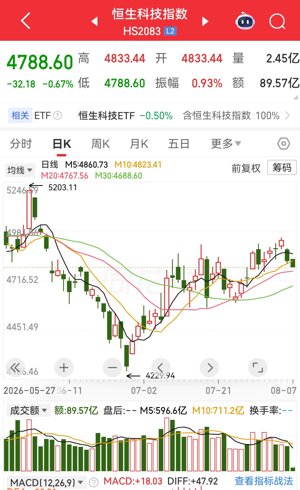 恒科7月10号摸到4800点之后，一个月了，无数次的过4800点后回落，在这个点