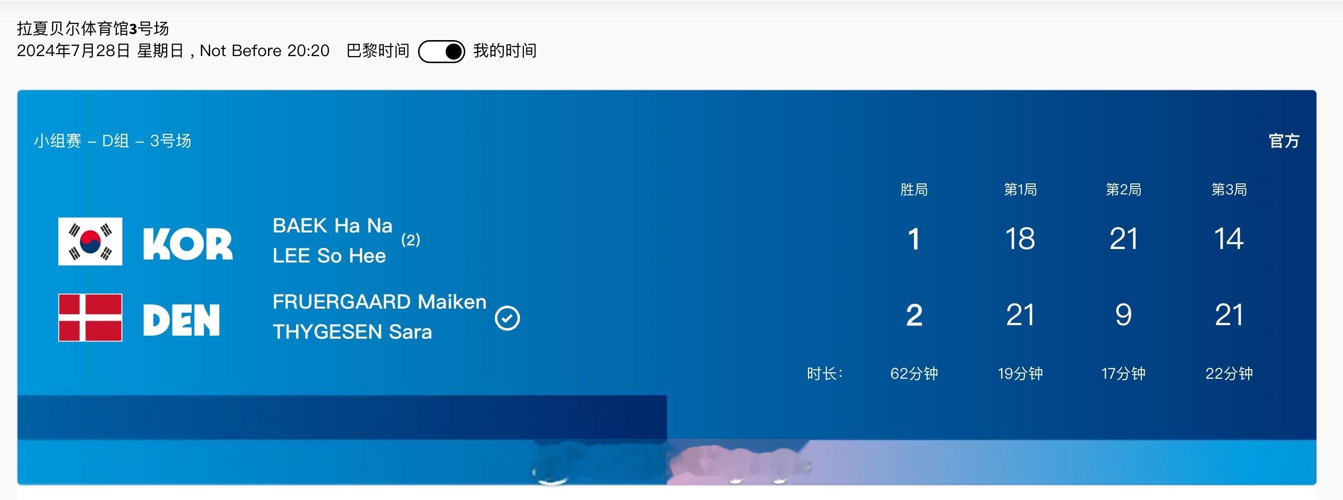 #巴黎奥运会# 🏸女双小组赛D组：2号种子爆冷输球🇰🇷白荷娜/李绍希 18