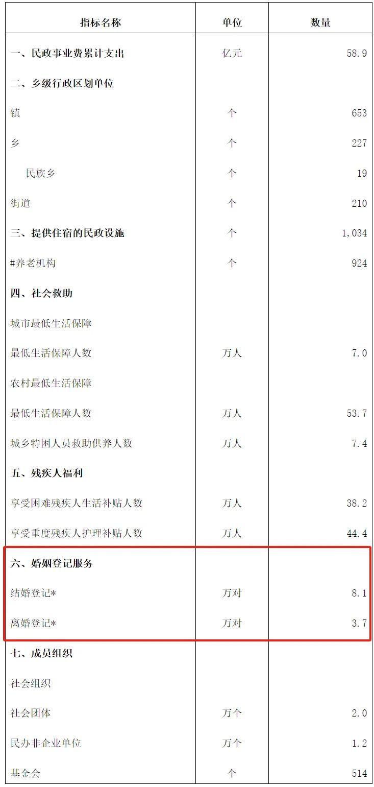 福建民政厅公布了一组数据，2026年上半年，结婚登记8.1万对，离婚登记3.7万