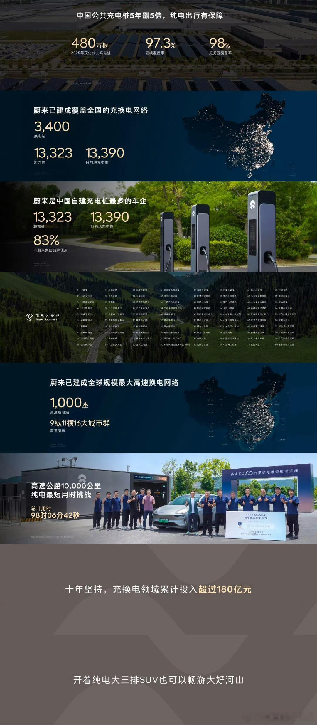 当行业还在讨论补能效率时，蔚来用180亿的投入，实实在在地拓宽了新能源车的出行边