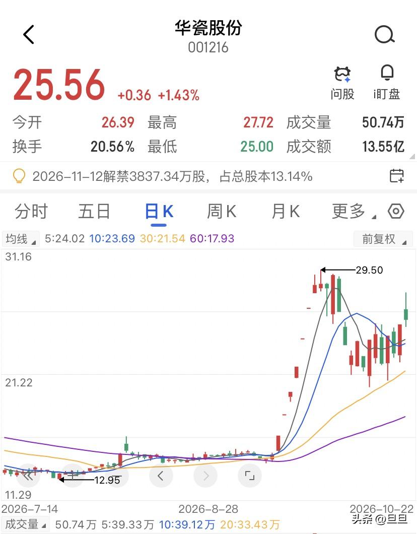 等二波的人，在给解禁倒计时凑成交量，华瓷股份7天4板，近60个交易日涨幅超过10