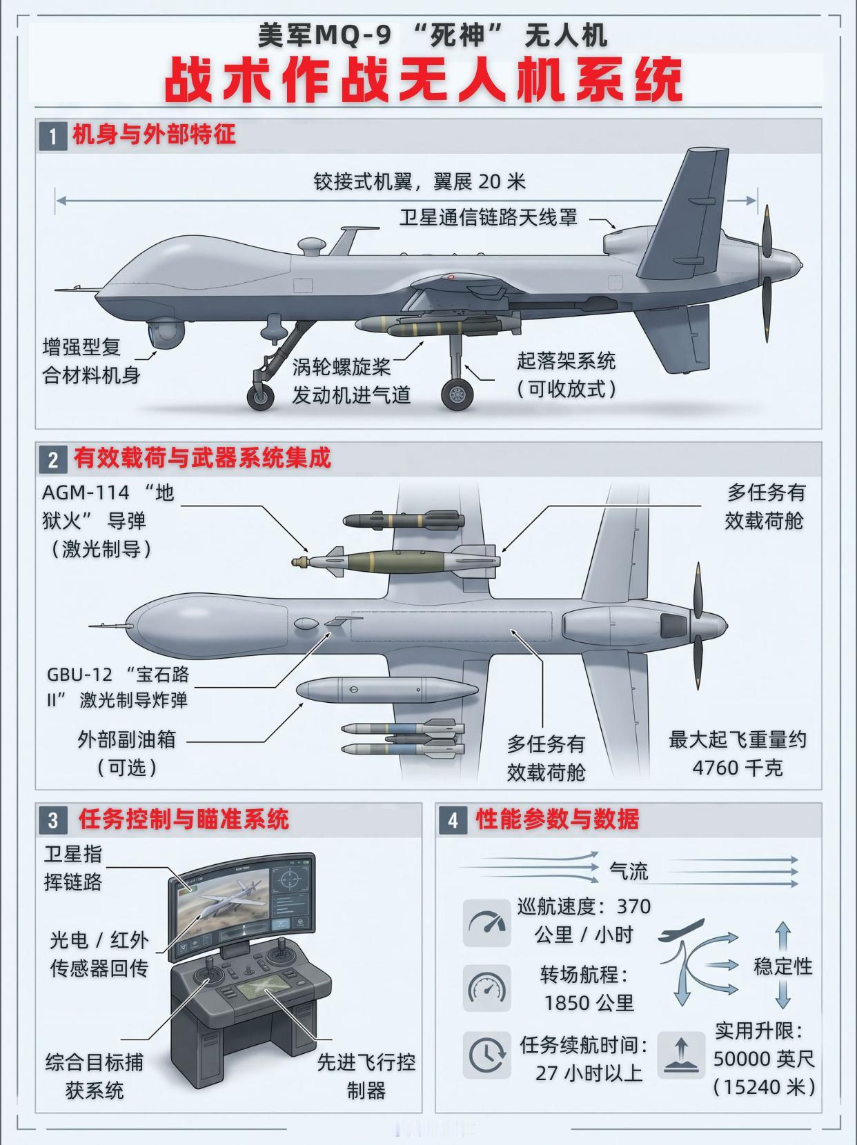 被吹上天的 MQ-9，真的是无敌空中杀手吗？
MQ-9 死神，是美军主力察打一体