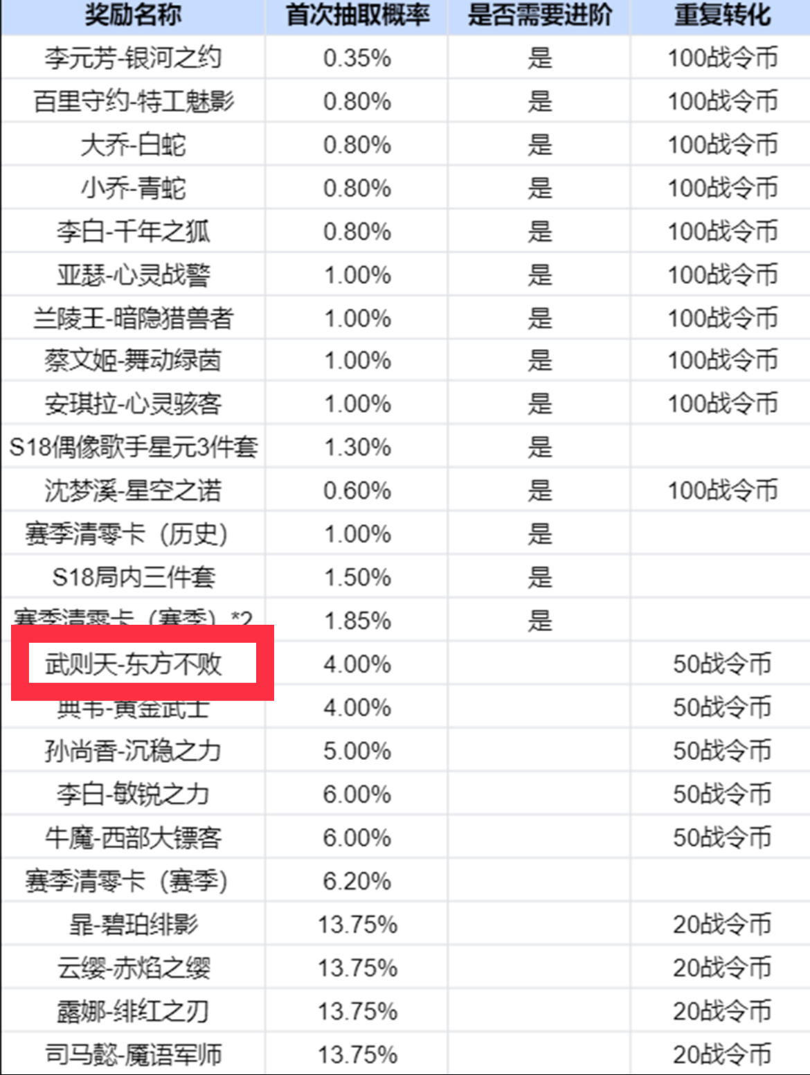 新战令奖池里面出现了东方不败？武则天又赔钱了是吧[微笑]888点券的皮肤不优化特