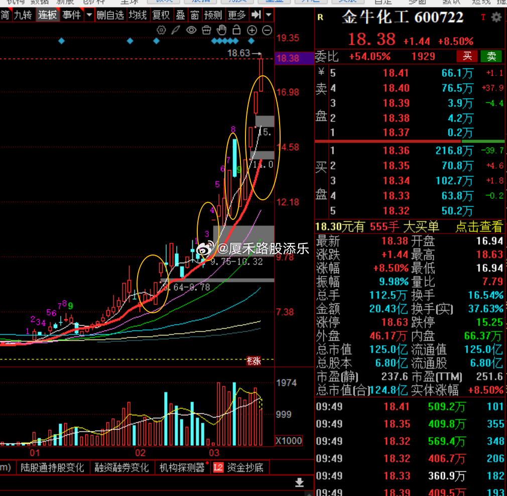 金牛化工策略中说了4波，每次都是2连板起步，这次更是打出近4板，你们吃了多少利润