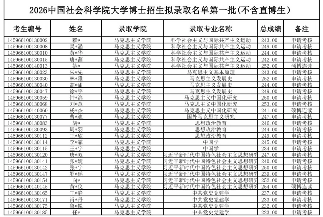 2026年中国社会科学院大学博士拟录取名单