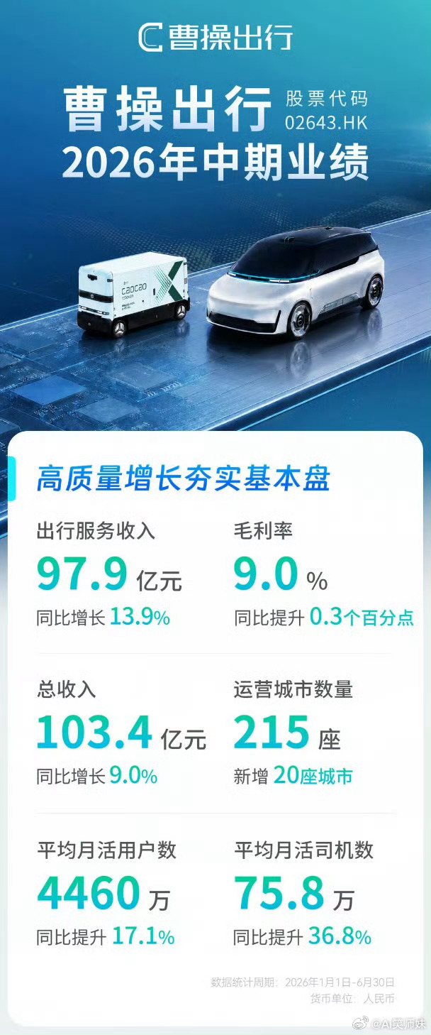 曹操出行上半年营收破百亿不得不说曹操出行真的挺厉害，在竞争这么激烈的网约车市场，
