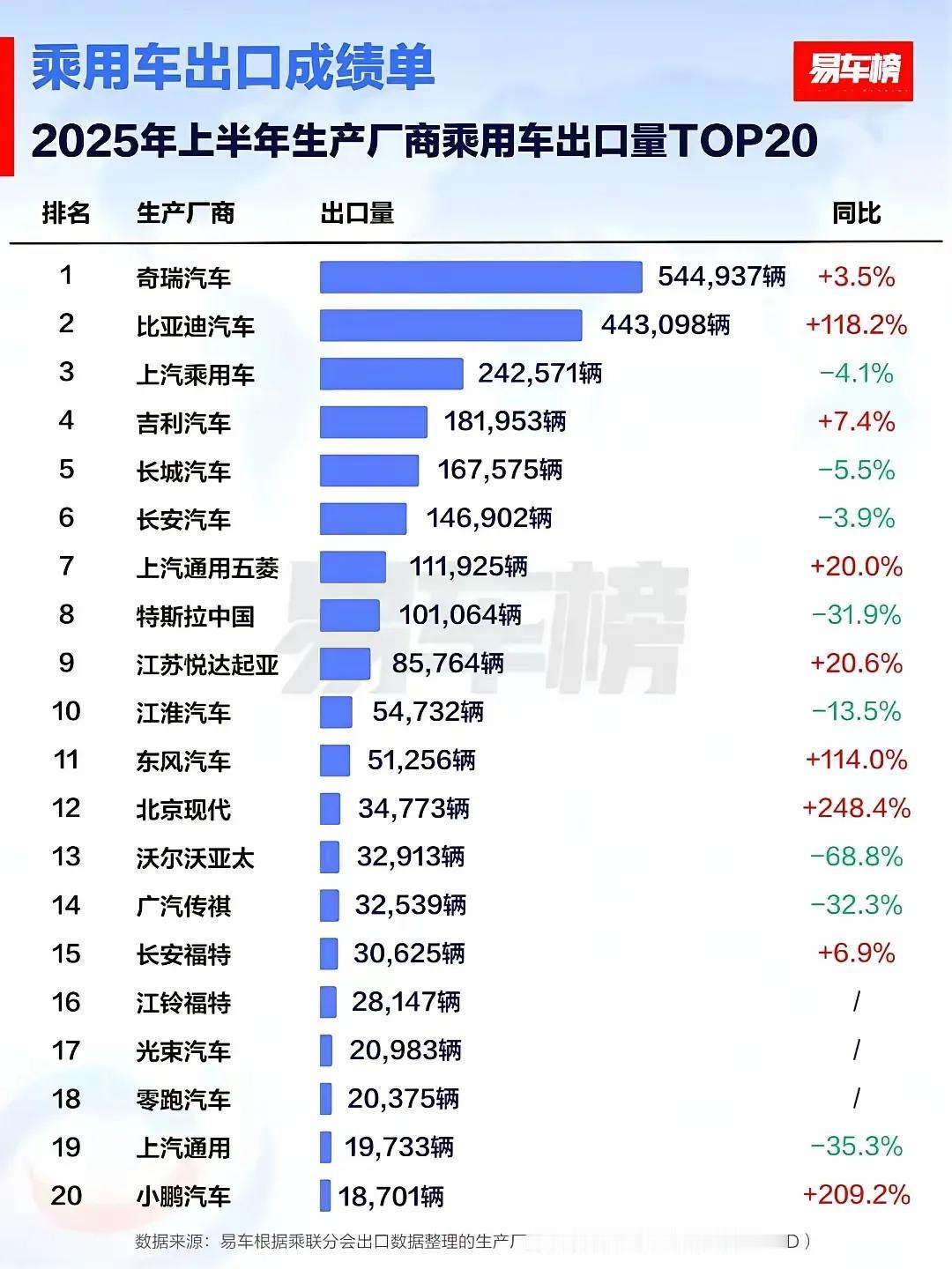 比亚迪今年的出海量激增，上半年已达44万辆了，看来今年有望突破百万大关。