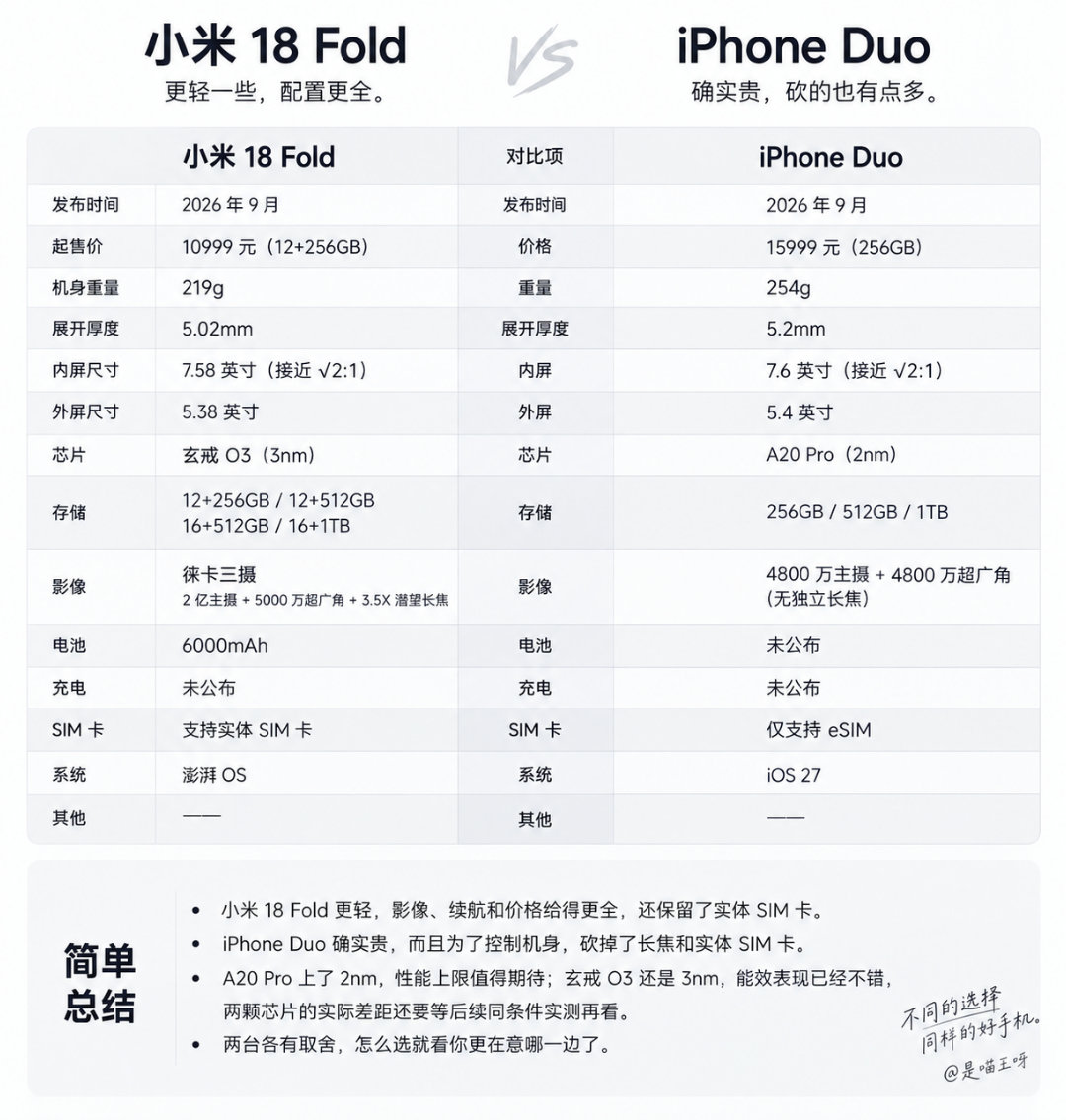 iPhone Duo正式发布了，回过头看小米18 Fold，之前看小米 18 F