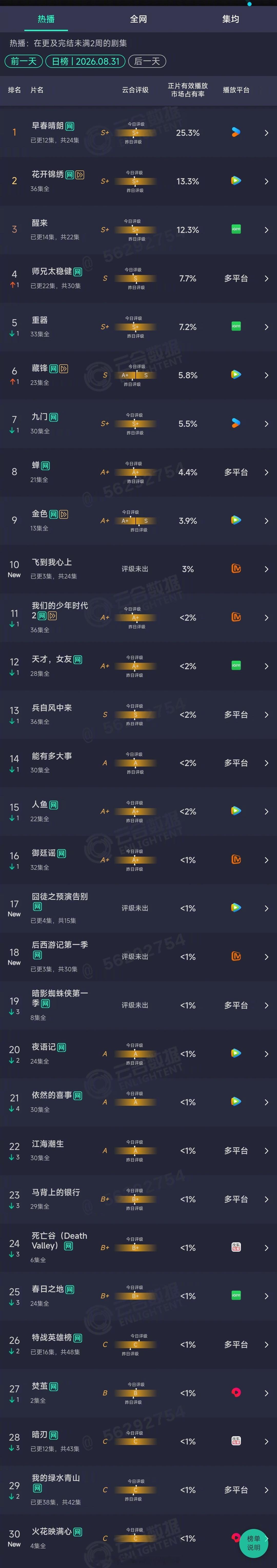 2026年08月31日云合剧集正片有效播放量市占率TOP301 早春晴朗 25.