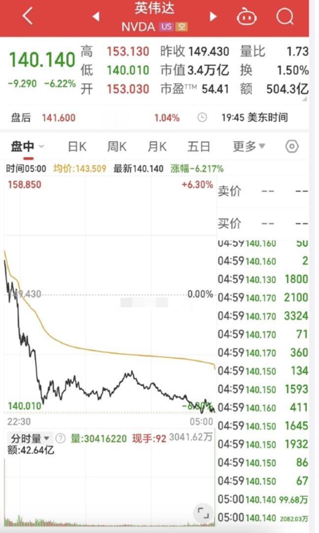 5090一来，没想到英伟达股价大跌6.22%

真的有点戏剧性，老黄刚发布了性能